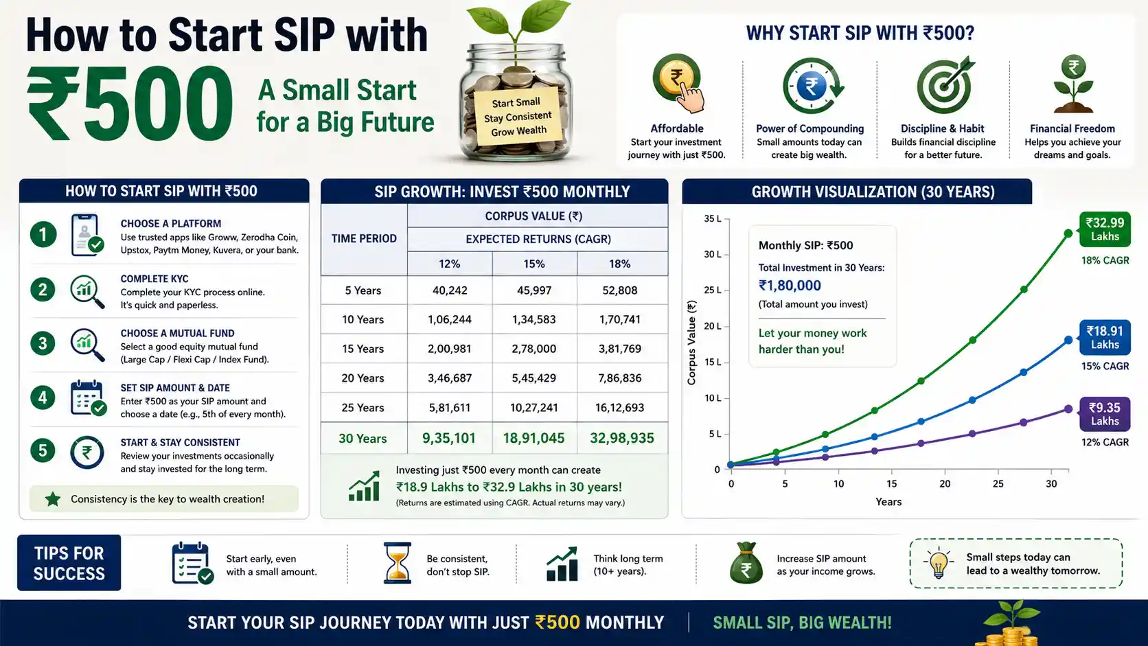 How to Start SIP with 500 Rupees in India (2026 Step-by-Step Guide)